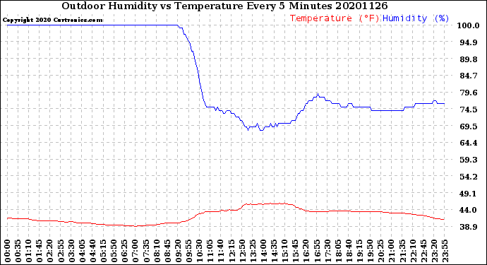 Milwaukee Weather Outdoor Humidity<br>vs Temperature<br>Every 5 Minutes