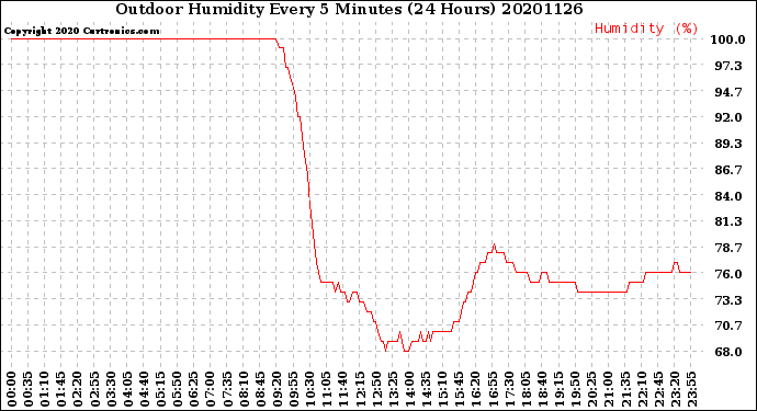 Milwaukee Weather Outdoor Humidity<br>Every 5 Minutes<br>(24 Hours)