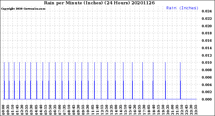 Milwaukee Weather Rain<br>per Minute<br>(Inches)<br>(24 Hours)