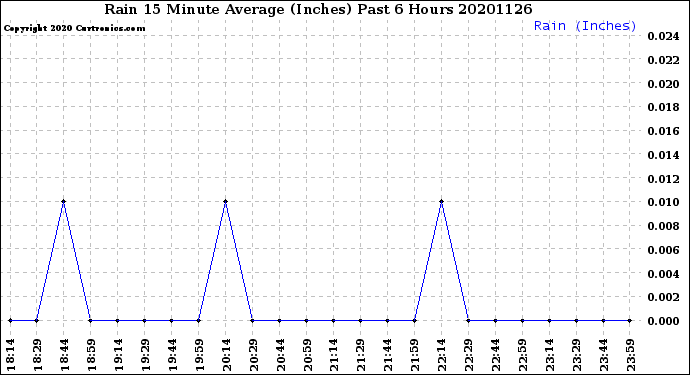 Milwaukee Weather Rain<br>15 Minute Average<br>(Inches)<br>Past 6 Hours