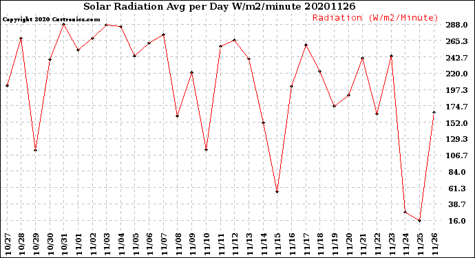 Milwaukee Weather Solar Radiation<br>Avg per Day W/m2/minute
