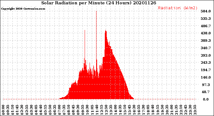 Milwaukee Weather Solar Radiation<br>per Minute<br>(24 Hours)
