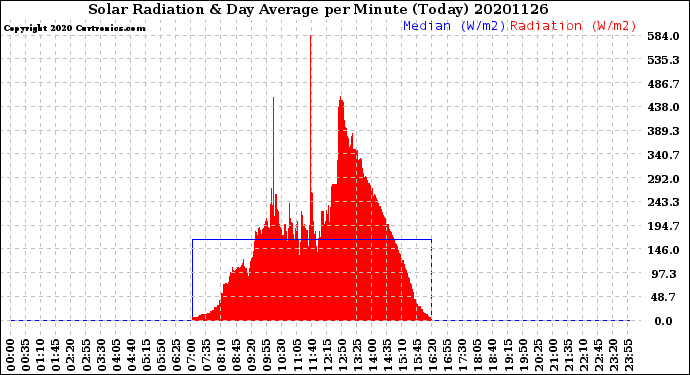 Milwaukee Weather Solar Radiation<br>& Day Average<br>per Minute<br>(Today)