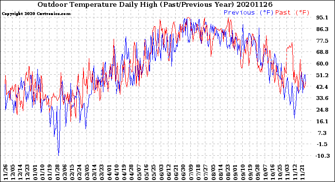 Milwaukee Weather Outdoor Temperature<br>Daily High<br>(Past/Previous Year)