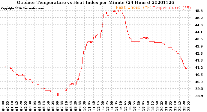 Milwaukee Weather Outdoor Temperature<br>vs Heat Index<br>per Minute<br>(24 Hours)