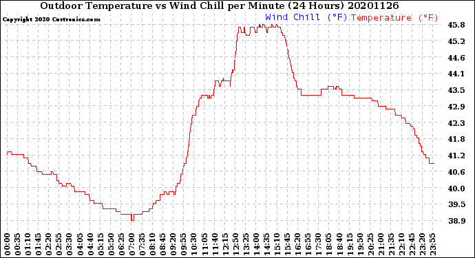 Milwaukee Weather Outdoor Temperature<br>vs Wind Chill<br>per Minute<br>(24 Hours)