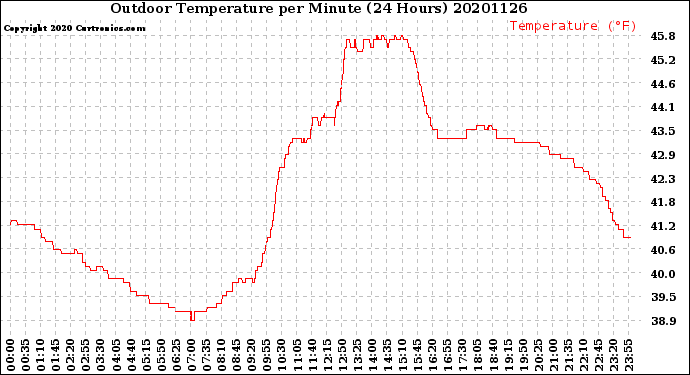Milwaukee Weather Outdoor Temperature<br>per Minute<br>(24 Hours)
