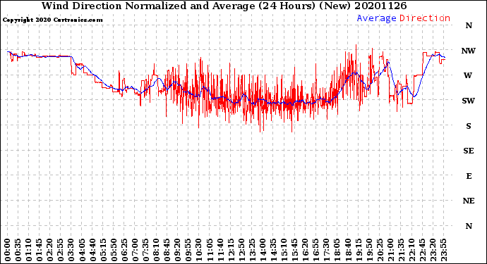 Milwaukee Weather Wind Direction<br>Normalized and Average<br>(24 Hours) (New)