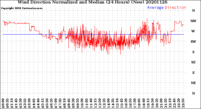 Milwaukee Weather Wind Direction<br>Normalized and Median<br>(24 Hours) (New)