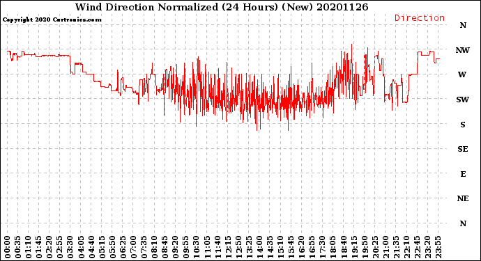 Milwaukee Weather Wind Direction<br>Normalized<br>(24 Hours) (New)