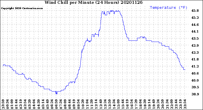 Milwaukee Weather Wind Chill<br>per Minute<br>(24 Hours)