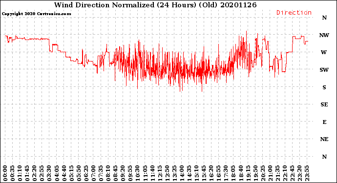 Milwaukee Weather Wind Direction<br>Normalized<br>(24 Hours) (Old)