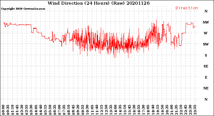Milwaukee Weather Wind Direction<br>(24 Hours) (Raw)