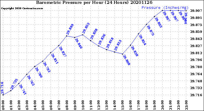 Milwaukee Weather Barometric Pressure<br>per Hour<br>(24 Hours)