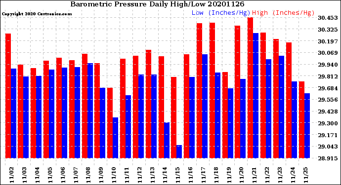 Milwaukee Weather Barometric Pressure<br>Daily High/Low