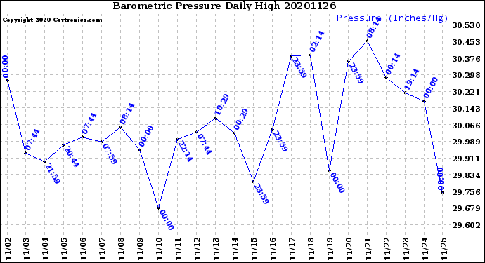 Milwaukee Weather Barometric Pressure<br>Daily High