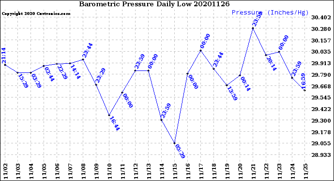 Milwaukee Weather Barometric Pressure<br>Daily Low