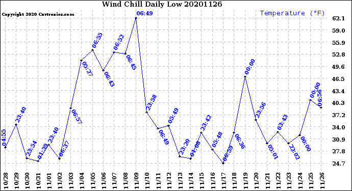 Milwaukee Weather Wind Chill<br>Daily Low