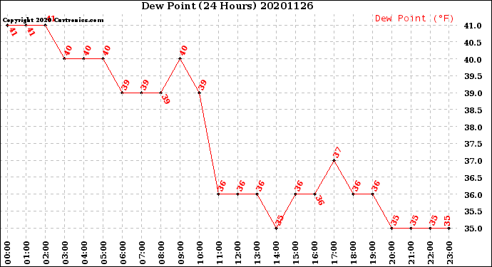 Milwaukee Weather Dew Point<br>(24 Hours)