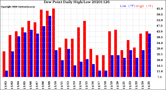 Milwaukee Weather Dew Point<br>Daily High/Low