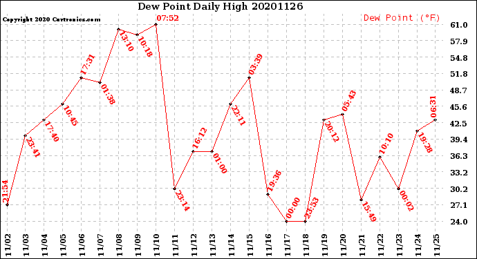 Milwaukee Weather Dew Point<br>Daily High