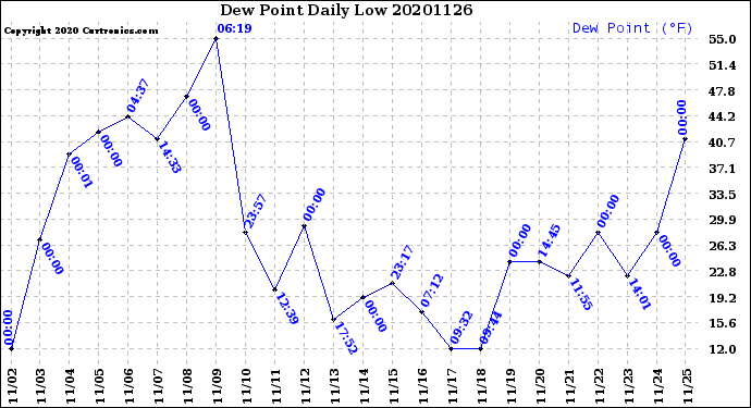 Milwaukee Weather Dew Point<br>Daily Low