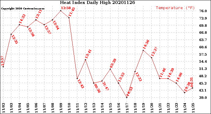 Milwaukee Weather Heat Index<br>Daily High