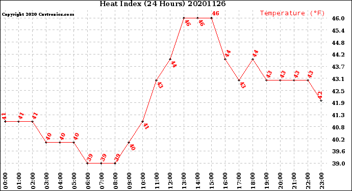 Milwaukee Weather Heat Index<br>(24 Hours)
