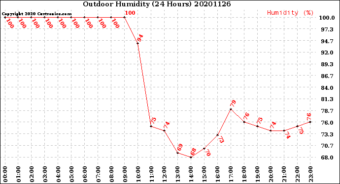 Milwaukee Weather Outdoor Humidity<br>(24 Hours)