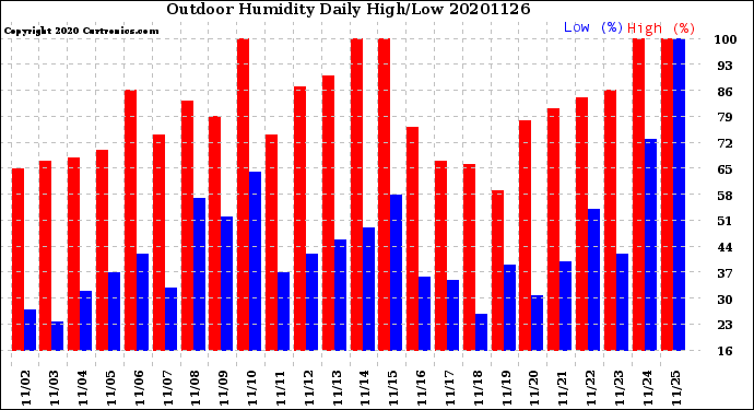 Milwaukee Weather Outdoor Humidity<br>Daily High/Low
