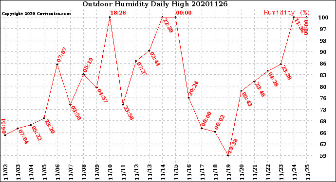 Milwaukee Weather Outdoor Humidity<br>Daily High