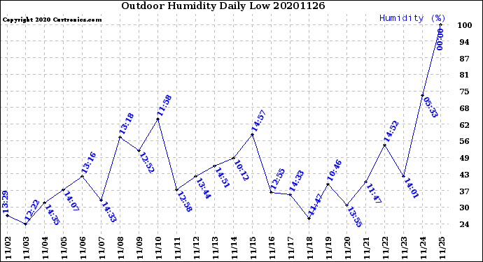 Milwaukee Weather Outdoor Humidity<br>Daily Low