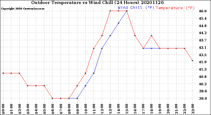 Milwaukee Weather Outdoor Temperature<br>vs Wind Chill<br>(24 Hours)