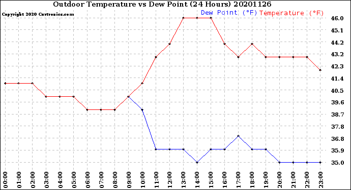Milwaukee Weather Outdoor Temperature<br>vs Dew Point<br>(24 Hours)
