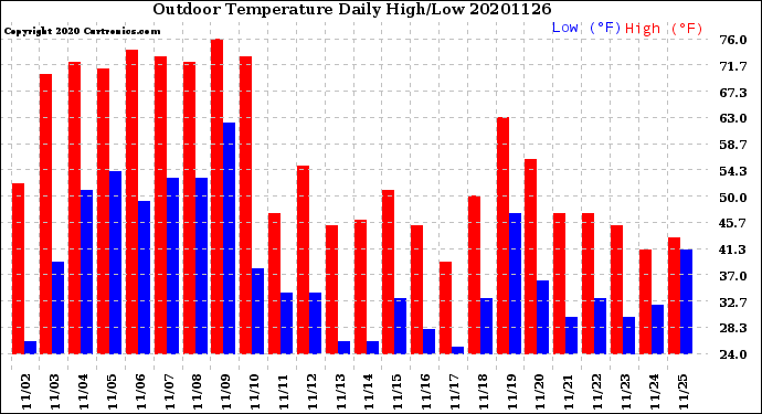 Milwaukee Weather Outdoor Temperature<br>Daily High/Low