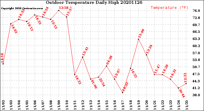 Milwaukee Weather Outdoor Temperature<br>Daily High