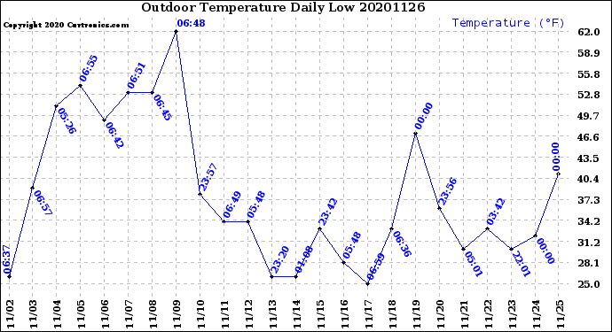 Milwaukee Weather Outdoor Temperature<br>Daily Low