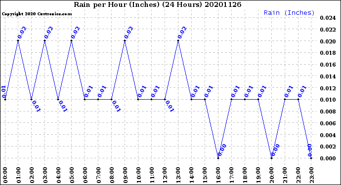 Milwaukee Weather Rain<br>per Hour<br>(Inches)<br>(24 Hours)