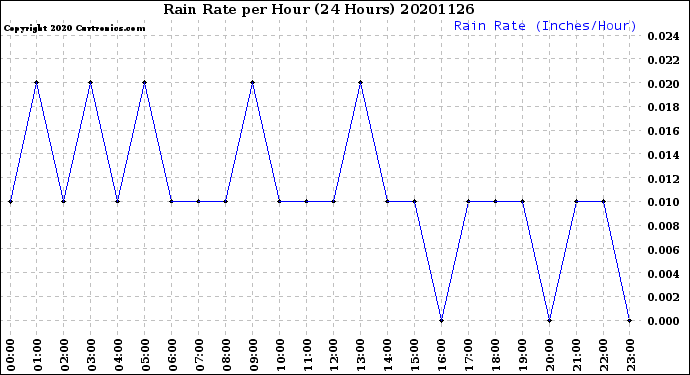 Milwaukee Weather Rain Rate<br>per Hour<br>(24 Hours)