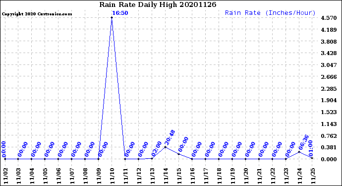 Milwaukee Weather Rain Rate<br>Daily High