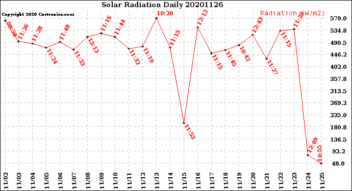 Milwaukee Weather Solar Radiation<br>Daily