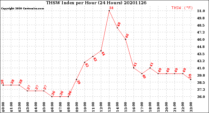Milwaukee Weather THSW Index<br>per Hour<br>(24 Hours)