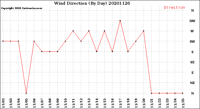 Milwaukee Weather Wind Direction<br>(By Day)