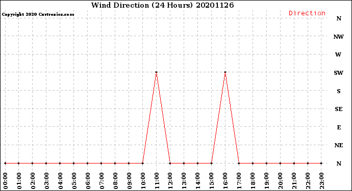 Milwaukee Weather Wind Direction<br>(24 Hours)