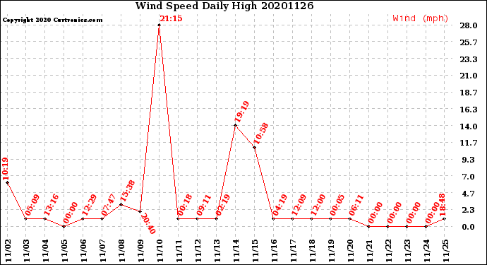 Milwaukee Weather Wind Speed<br>Daily High