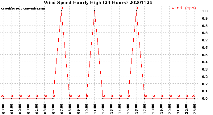 Milwaukee Weather Wind Speed<br>Hourly High<br>(24 Hours)