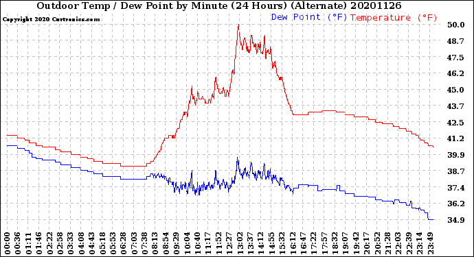 Milwaukee Weather Outdoor Temp / Dew Point<br>by Minute<br>(24 Hours) (Alternate)