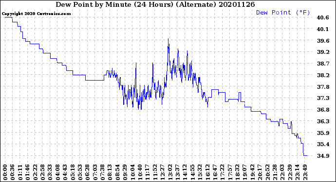 Milwaukee Weather Dew Point<br>by Minute<br>(24 Hours) (Alternate)