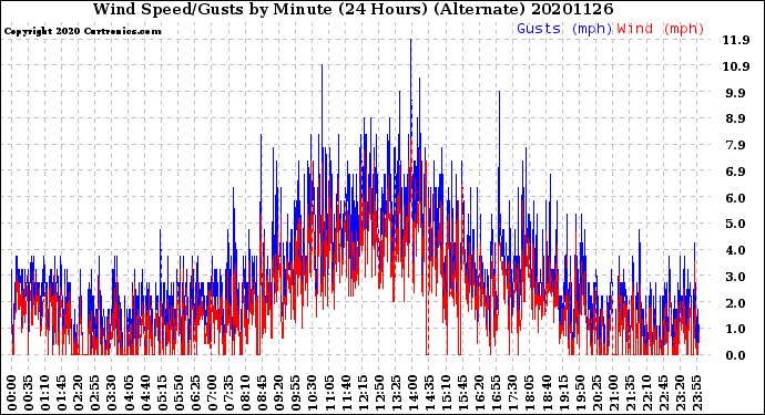 Milwaukee Weather Wind Speed/Gusts<br>by Minute<br>(24 Hours) (Alternate)