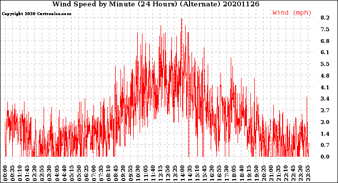 Milwaukee Weather Wind Speed<br>by Minute<br>(24 Hours) (Alternate)
